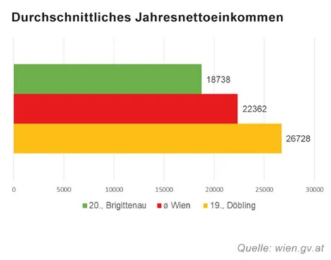 Jahreseinkommen